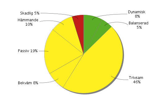 Fördelning av arbetssituationer 13% har Dynamiska eller Balanserade (gröna) arbetssituationer, där man lyckats balansera höga krav med goda möjligheter att påverka sitt eget arbete.