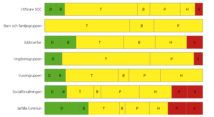 Jämförelse med överordnade och direkt underordnade arbetsplatser Gröna D = Dynamiska B = Balanserade Gula T = Trivsamma B = Bekväma P = Passiva H = Hämmande Röda P = Påfrestande S = Skadliga Endast