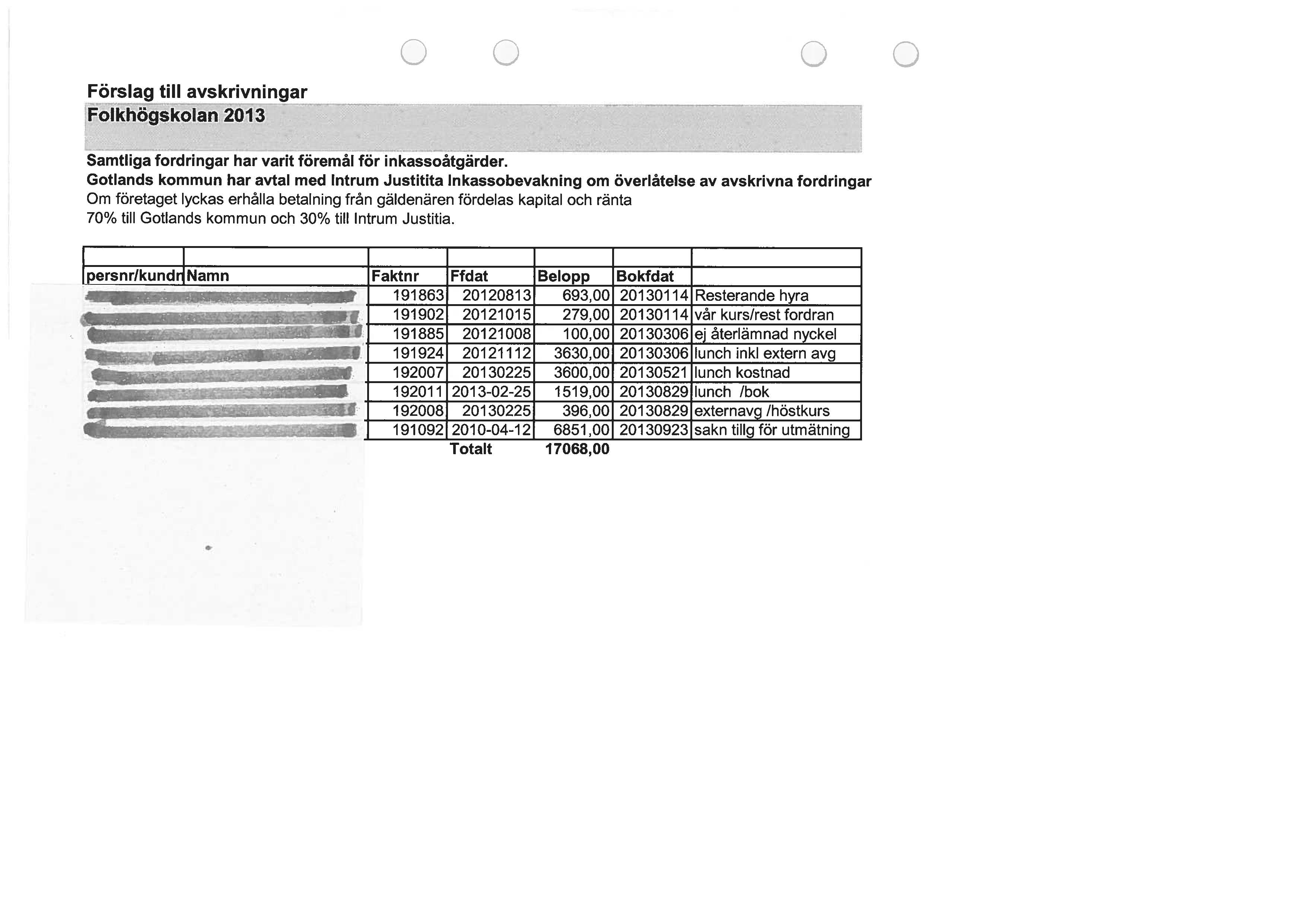 Förslag till avskrivningar Flkhögsklan 2013 ~------=-,=~~~~--~=--,."""", ~ -_.~--~~-...,.~--~ Samtliga frdringar har varit föremål för inkassåtgärder.