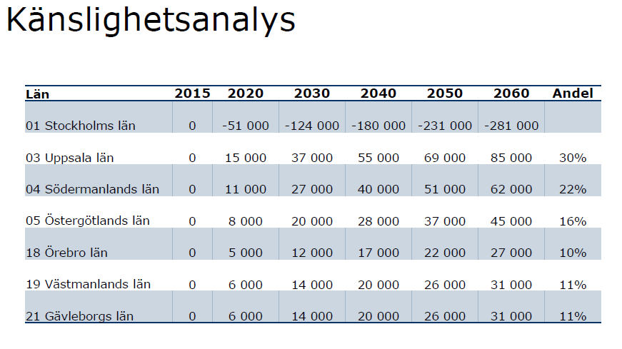 Om Stockholm inte klarar att växa med ytterligare 1.2 miljoner inv?