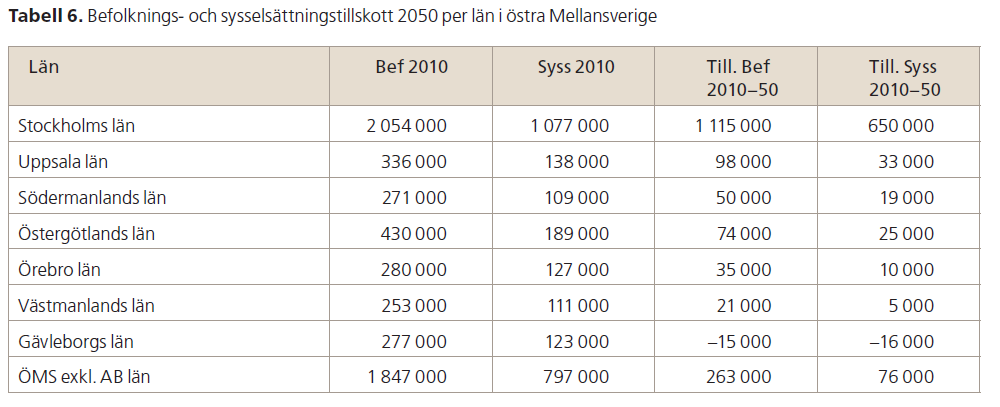 Befolknings- och sysselsättningsutveckling fördelat per län (Alt Hög) Gävleborg skulle