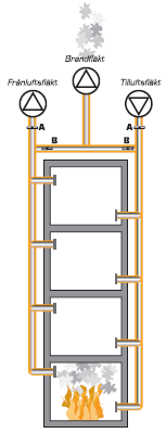 7.4 Allmänt om fläktar i drift Principen för fläktar i drift är att de varma brandgaserna transporteras ut ur brandrummet via ventilationssystemet.