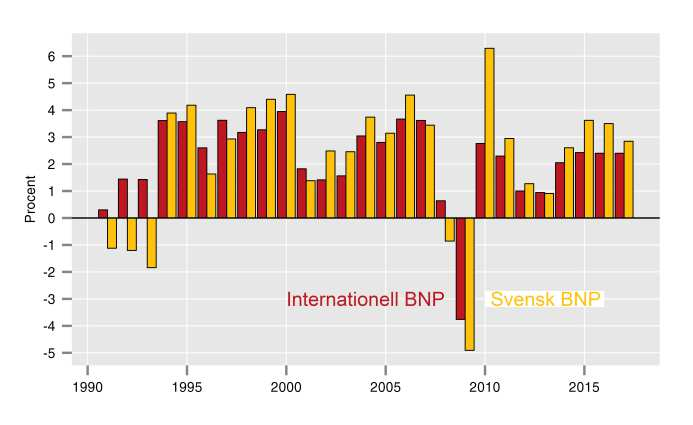 Inledning De svaga tillväxttalen 2012 och 2013 för svensk del har till mycket stor del varit en följd av en ungefär lika svag utveckling i de länder dit vår export går.