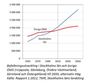 till ökat regionalt produktionsvärde som överstiger en miljard kronor per år, vid en starkare utveckling i och integrering av regionen som helhet. 5 Figur 4.