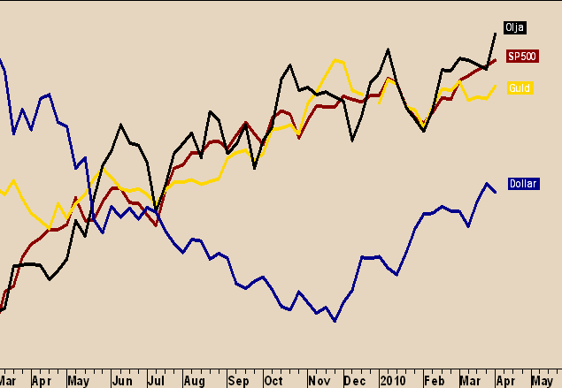 v.40 Innehåll 1 Marknadsöversikt 2 OMXS30, S&P 500 3 Råolja, Naturgas 4 Guld, Koppar 5 USD/SEK, EUR/SEK 6 Vete, Kaffe 7 Råvarukommentar 8 Högbergs högläge 9 Statistik: surt socker 10 Jim Rogers