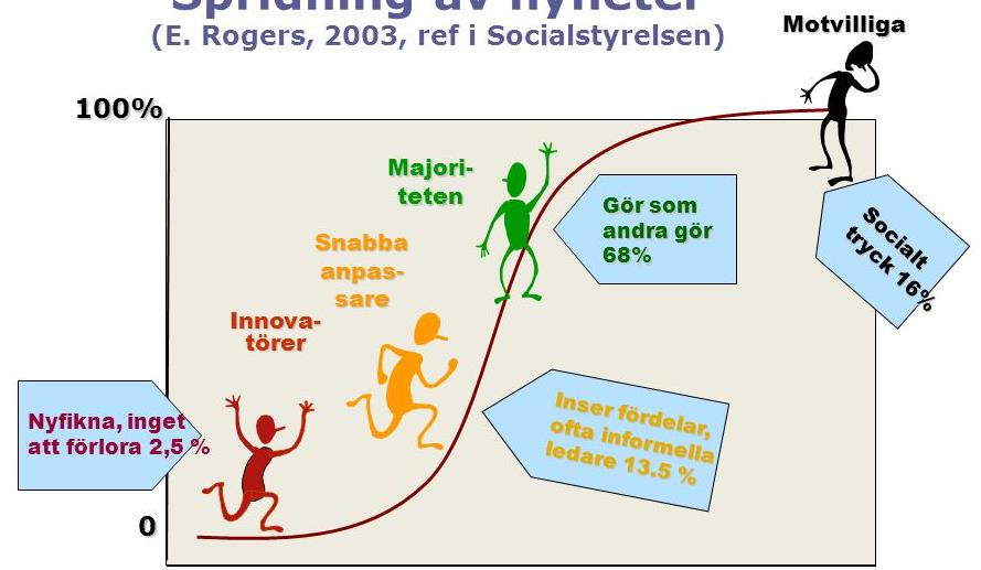 Förändringsvilja Tid