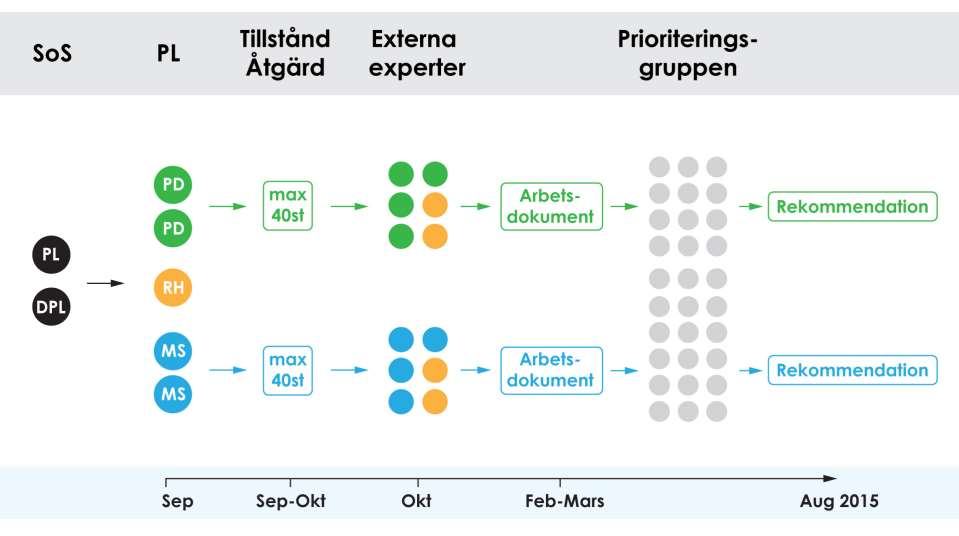 Vägen till rekommendationerna Formulera frågeställning Tillstånds- och åtgärdspar Samla bästa tillgängliga kunskap