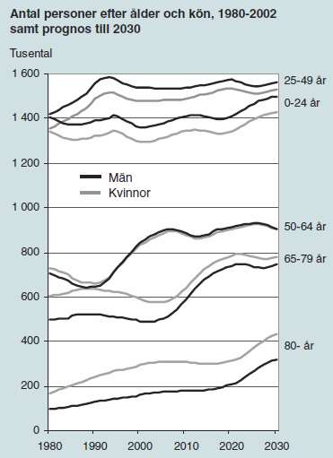 Andel > 65år av befolkningen 1950 10% 2000 17% 2020 21% Förväntad återstående levnad för >65 år Män Kvinnor 2010 +18 år +21 år 83 86