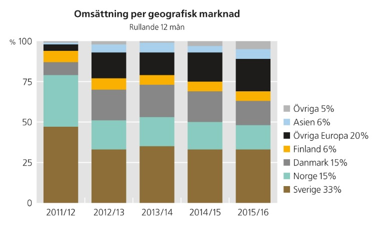 NETTOOMSÄTTNING OCH RESULTAT Kvartal 3 (oktober december 2015) Koncernens nettoomsättning för räkenskapsårets tredje kvartal uppgick till 768 (733), en ökning med 5 %.