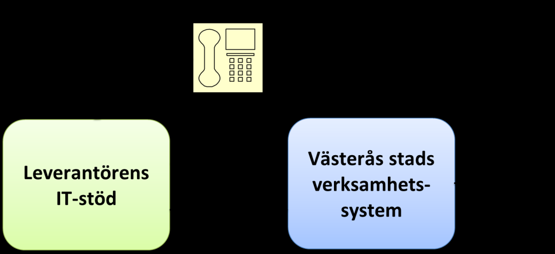 1 Inledning Västerås stad ersätter leverantörer för utförd tid.