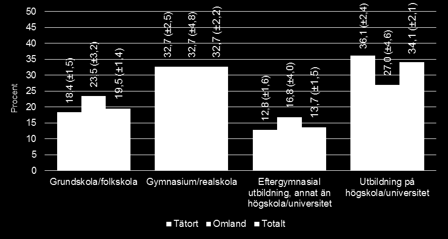 Det finns vissa skillnader i utbildningsnivå mellan boende i tätortsområden och omlandsområden (Tabell 1 visar vilka områden som räknas som tätort- respektive omlandsområden).