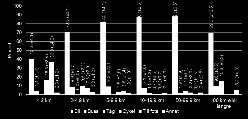 Figur 33 Andel resor med olika färdmedel uppdelat på ärendet för resan. 5.