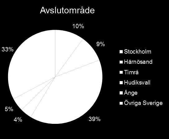 Figur 41 Procentuell fördelning av resor med start i en annan kommun och avslut i Sundsvall (vänster) samt resor med start i Sundsvall och avslut i en annan kommun (höger).