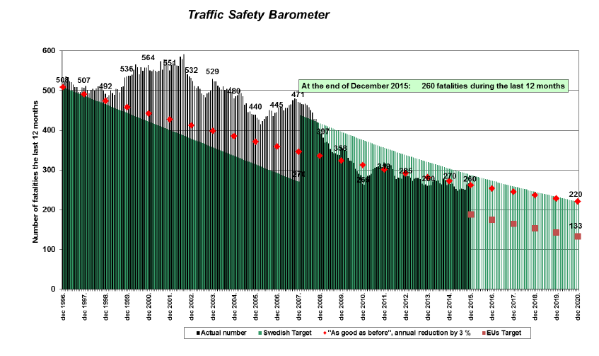 Diagrammet nedan visar vägen till det nya trafiksäkerhetsmålet 2020. Siffrorna anger de kritiska dödstalen för varje år fram till målåret.