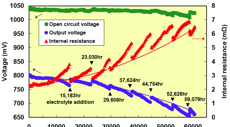 Fig. 7. Cellspänning och inre resistans som funktion av tiden för CRIEPIs enkelcell på 110cm 2. Presenterad vid Annex 17-mötet i Korea, december 2007.