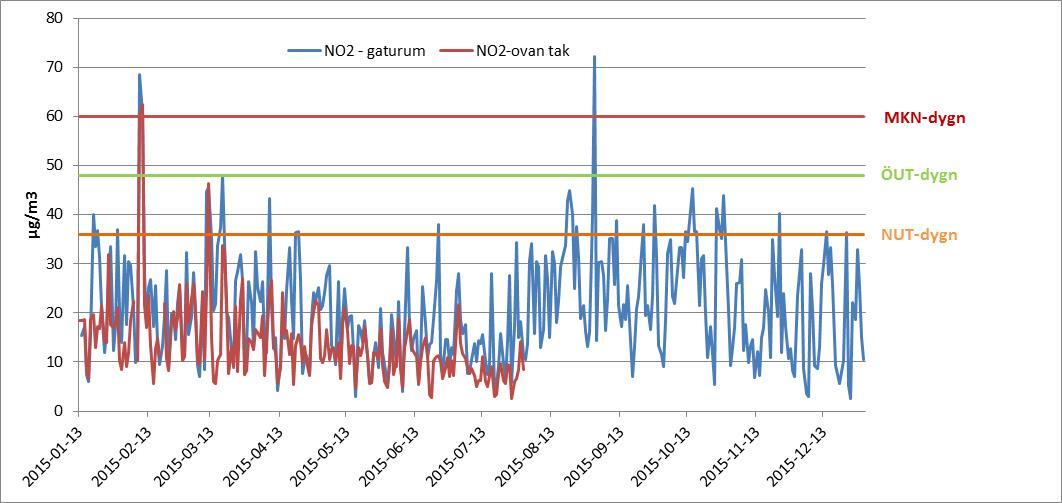 4.3 Halter av kvävedioxid 4.3.1 Dygnsmedelvärden av NO 2 Årsmedelvärdet av NO 2 i gaturum i Borås för 2015 var 21.