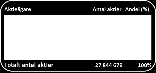 Skulddelen i ett sammansatt finansiellt instrument redovisas inledningsvis till verkligt värde för en liknande skuld som inte medför rätt till konvertering till aktier.