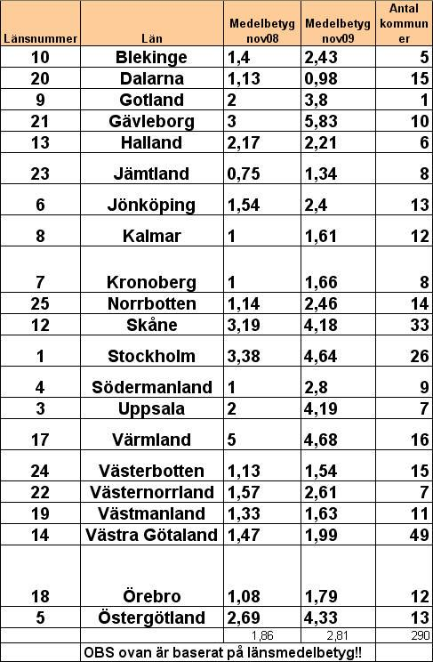 1.9 2.8 i betyg. 290 kommuner. Medelbetyg Medelbetyg för Sverige baserat på länsmedelbetyg har på ett år ökat från 1.86 i november 2008 (medelbetyg 2.0 baserat på alla kommuner) till 2.