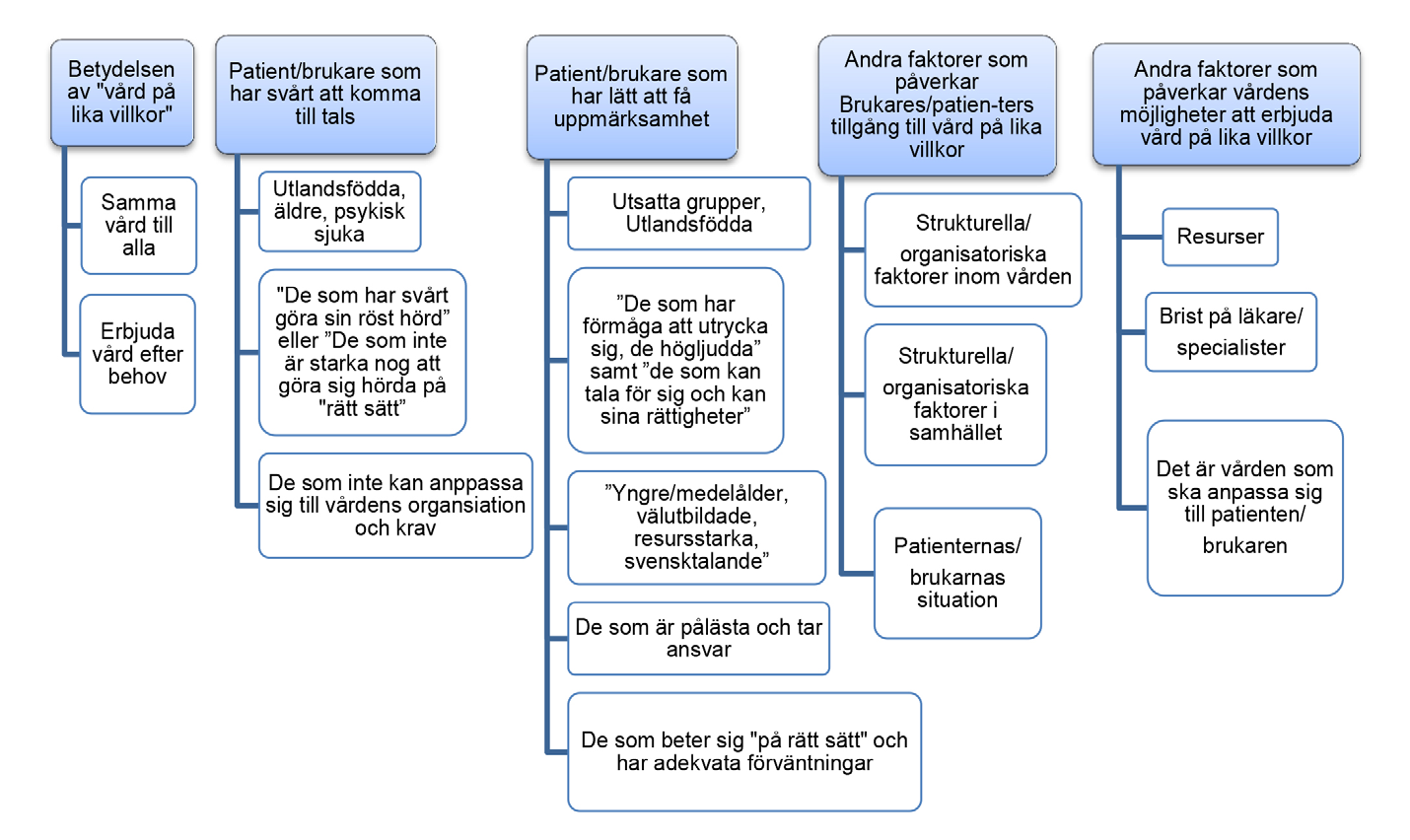 Öppna frågor Resultat av de öppna frågorna delas in i fem kategorier som illustreras i figur 1. Svarsfrekvensen på öppna frågor varierade mellan 10 och 124 respondenter.