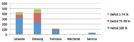 förvaltningsberättelse PERSONALREDOVISNING (Samtliga uppgifter är daterade 31 december om inte annat anges.