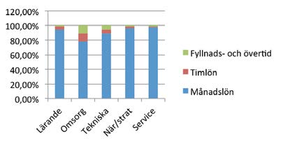 förvaltningsberättelse Personalkostnader Nyckeltalen i tabell 8 och 9 redovisar total lönekostnad och spridningen på olika typer av lönekostnader.