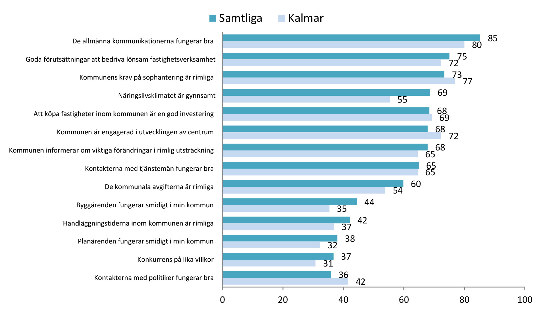 De kommunala avgifterna är rimliga Kommunens krav på sophantering är rimliga Planärenden fungerar smidigt i min kommun Byggärenden fungerar smidigt i min kommun Handläggningstiderna inom kommunen är