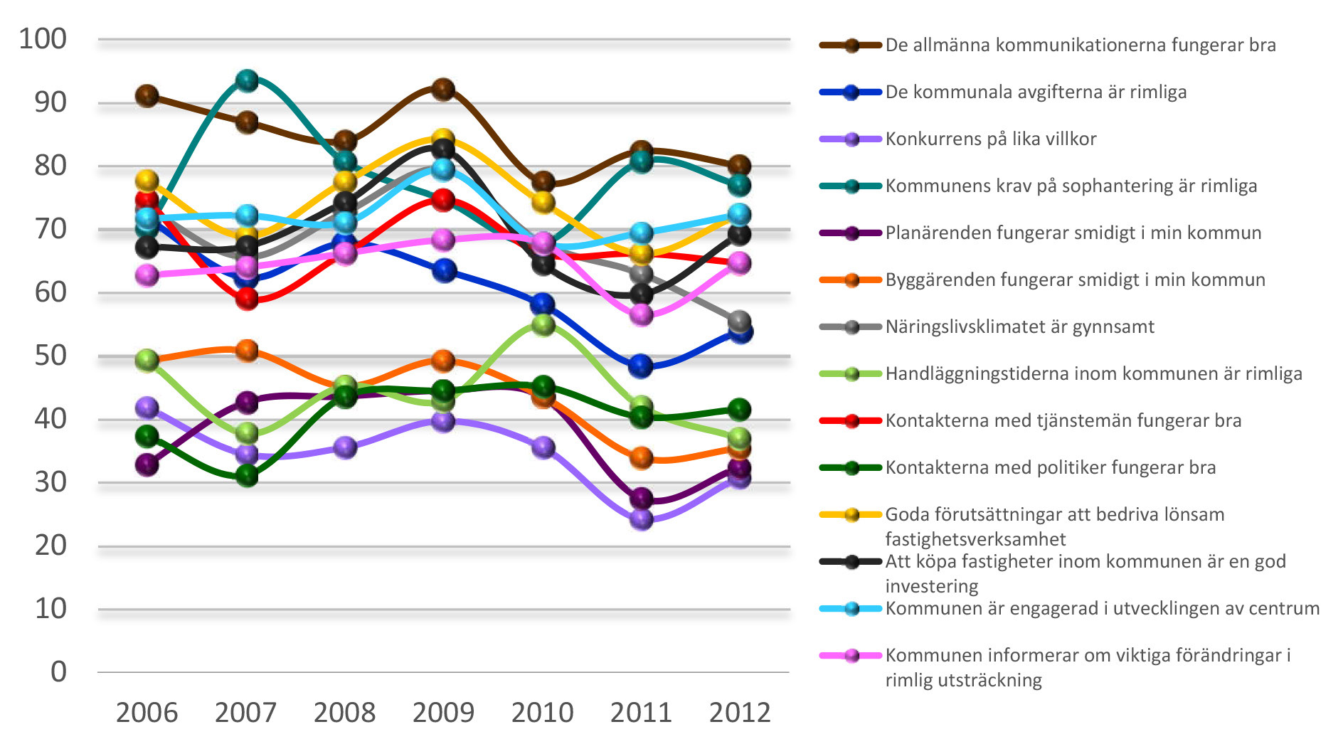 FÖRÄNDRINGAR ÖVER TID För Kalmars räkning är det några områden som uppvisar långsiktiga förändringar.