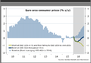 Derivatbladet januari Europa och ECB Tillväxt ja, inflation nej.