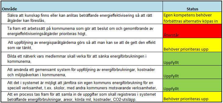 SAMMANFATTNING Inledningsvis tog vi upp några punkter som är mycket viktiga för att lyckas med kommunernas del i Dalarnas Energi- och