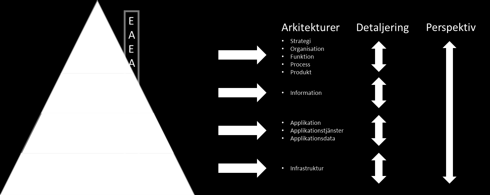 Utgångspunkten för att beskriva ett lärosäte är att definiera en struktur där sambanden mellan de olika arkitekturerna inom en verksamhet kan beskrivas.