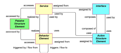 Figur 2 ArciMate v2.1 Core Model Denna modell kan sedan användas för att beskriva exempelvis hur en specifik process använder/bearbetar information och vilken roll som är tillsatt att utföra arbetet.