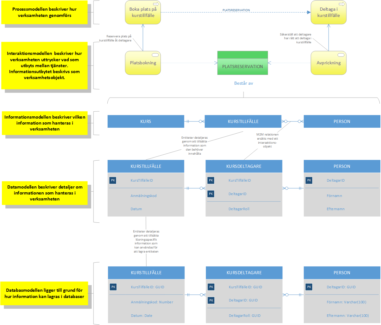 Figur 12 Nedbrytning från processmodell till databasmodell Applikationsarkitekturen Denna arkitektur är den som de flesta kan enkelt relatera till.