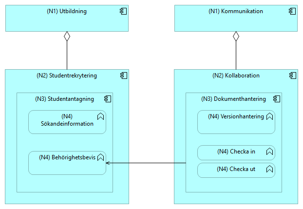 Figur 14 Ett hypotetiskt exempel som visar att behörighetsbevsifunktionen använder sig av dokumenthantering.