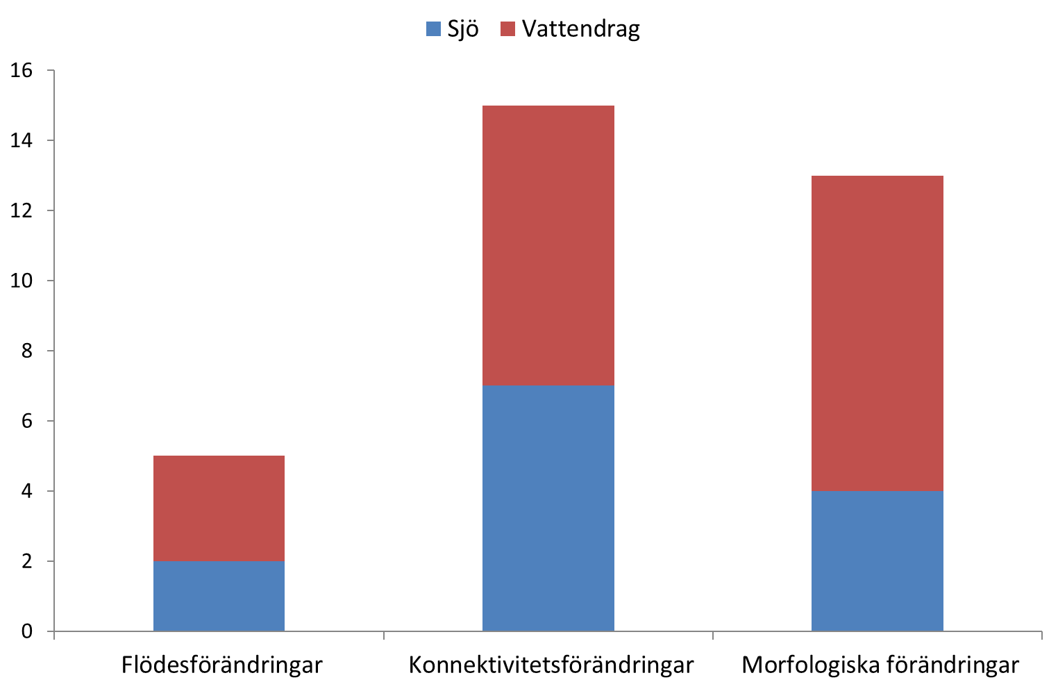 Figur 12. Antalet vattenförekomster med fysiska förändringar i Tisaren-Sottern-Kolsnarens avrinningsområde åtgärdsområde. 2.5.