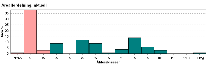 Skogens fördelning på åldersklasser Areal Virkesförråd Åldersklass ha % Totalt m³sk m³sk /ha Tall % Gran % Löv % Ek % Kalmark 0,4 1-9 år 19,9 38 89 4 68 32 10-19 1,4 3 51 36 87 13 20-29 4,6 9 320 70