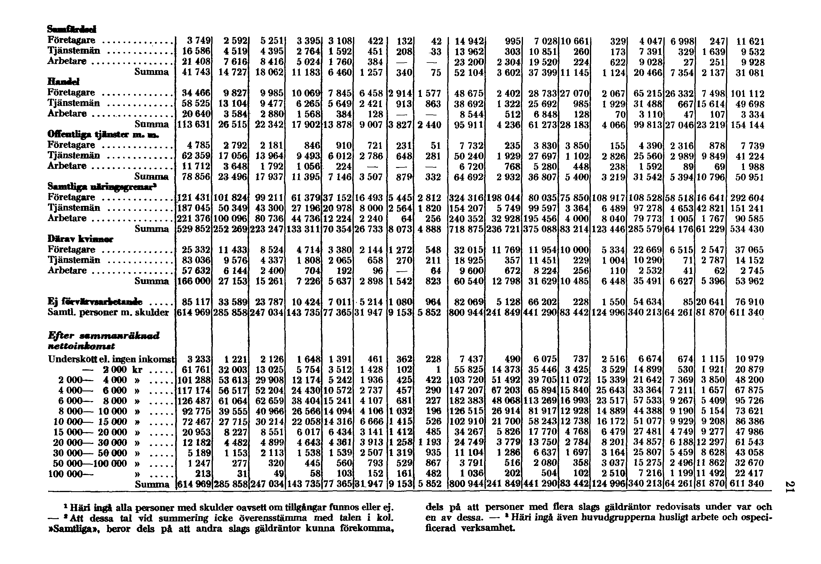 1 Häri ingå alla personer med skulder oavsett om tillgångar funnos eller ej. 2 Att dessa tal vid summering icke överensstämma med talen i kol.