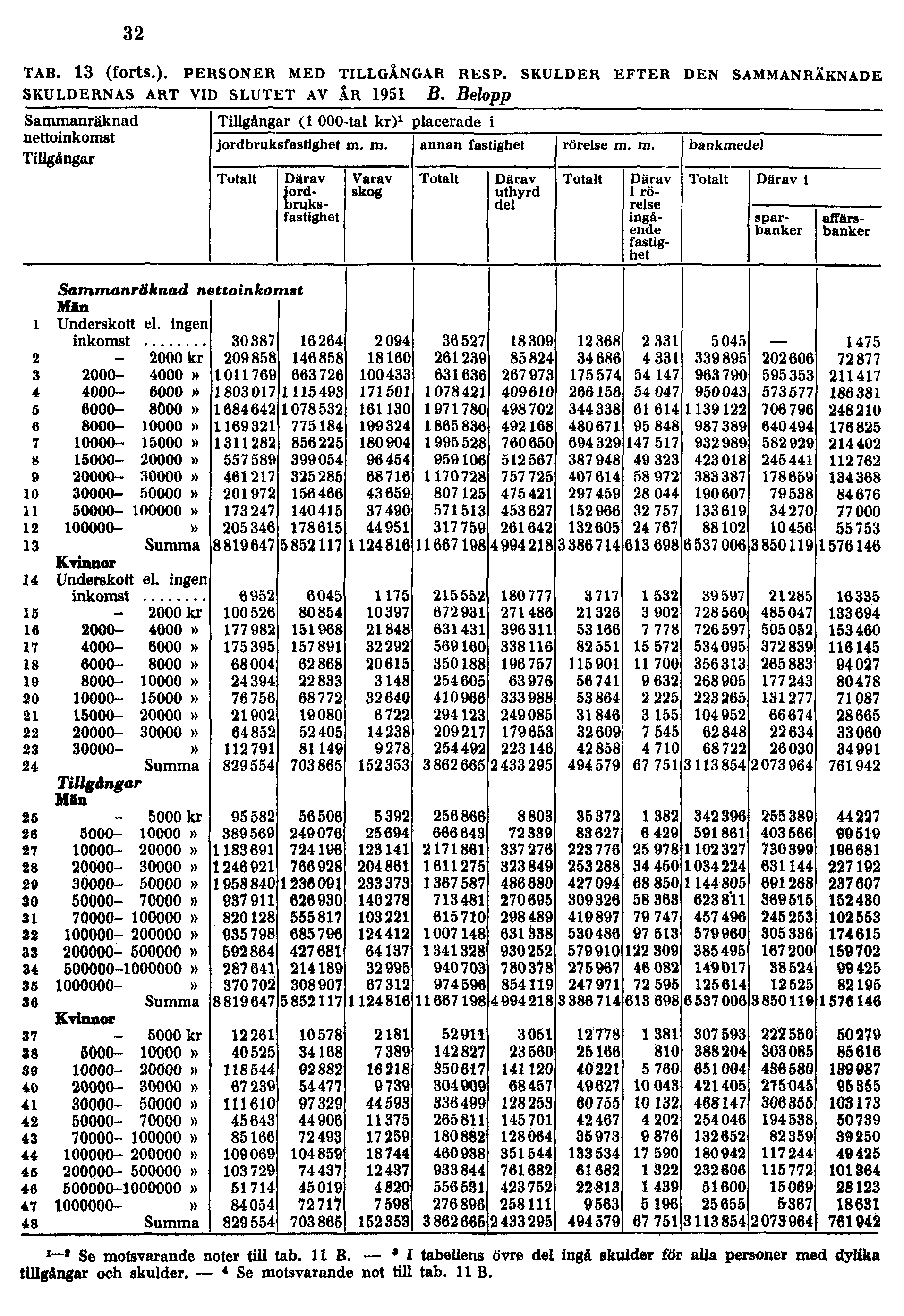 32 TAB. 13 (forts.). PERSONER MED TILLGÅNGAR RESP. SKULDER EFTER DEN SAMMANRÄKNADE SKULDERNAS ART VID SLUTET AV ÅR 1951 B.