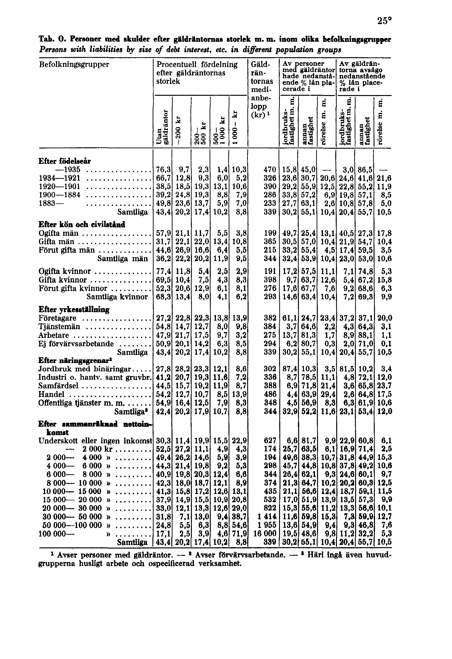 Tab. O. Personer med skulder efter gäldräntornas storlek m. m. inom olika befolkningsgrupper Persons with liabilities by size of debt interest, etc.