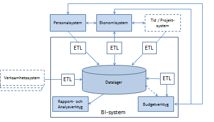 5/35 Ramavtal BI-system Ramavtalsbilaga 2.3 Standardkonfigurering BI-system 1.