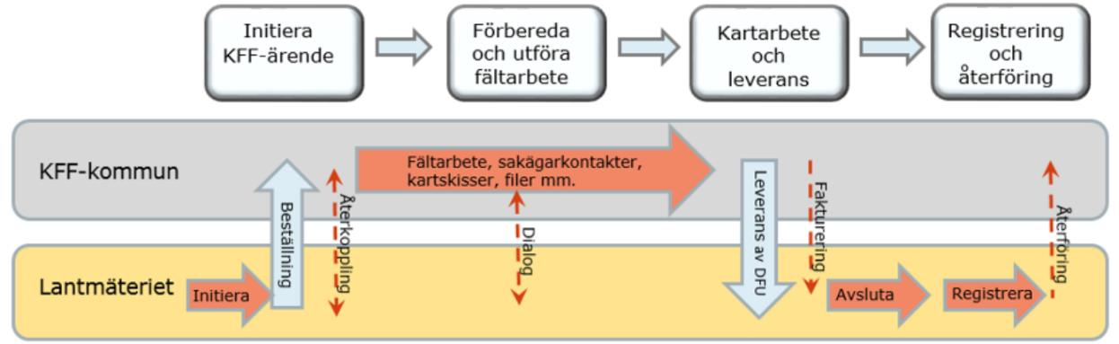 L a n t m ä t e r i e t 2016-06-16 2 - Utforma kompetens- och kvalitetskraven samt utbildningen för KFF - Etablering av KFF-forum Enhetlig handläggningsprocess på externremiss Sammanfattning av