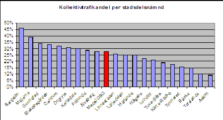 Förutsättningar kranskommuner Kollektivtrafiken är olika mycket utbyggd längs olika stråk. Från Kungsbacka/ Mölndal går pendeltåg, bussar och spårvagnar (Mölndal).