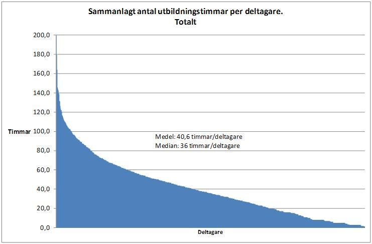 Projektets