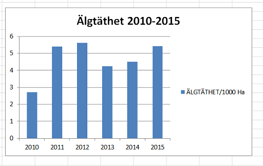 Spillningsinventeringen 2010-2015 (2015 är mkt osäker-för få stolpar inventerade i de flesta rutor OCH liggetiden var olika inom samma ruta.