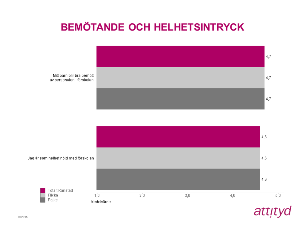 Totalt sett får förskolorna i Karlstads kommun ett medelvärde på