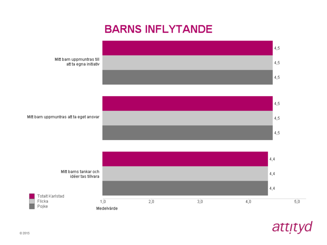 Barns inflytande Inom indexområdet Barns inflytande hittar vi det högsta totala medelvärdet vid påståendena Mitt barn uppmuntras till att ta egna initiativ och Mitt barn uppmuntras att ta eget ansvar