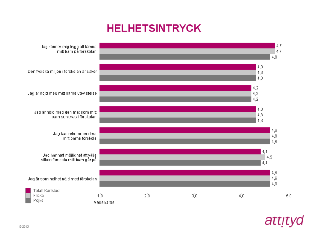 Helhetsintryck Inom området helhetsintryck hittar vi det högsta totala medelvärdet vid påståendet Jag känner mig trygg att lämna mitt barn på förskolan, med 4,7.