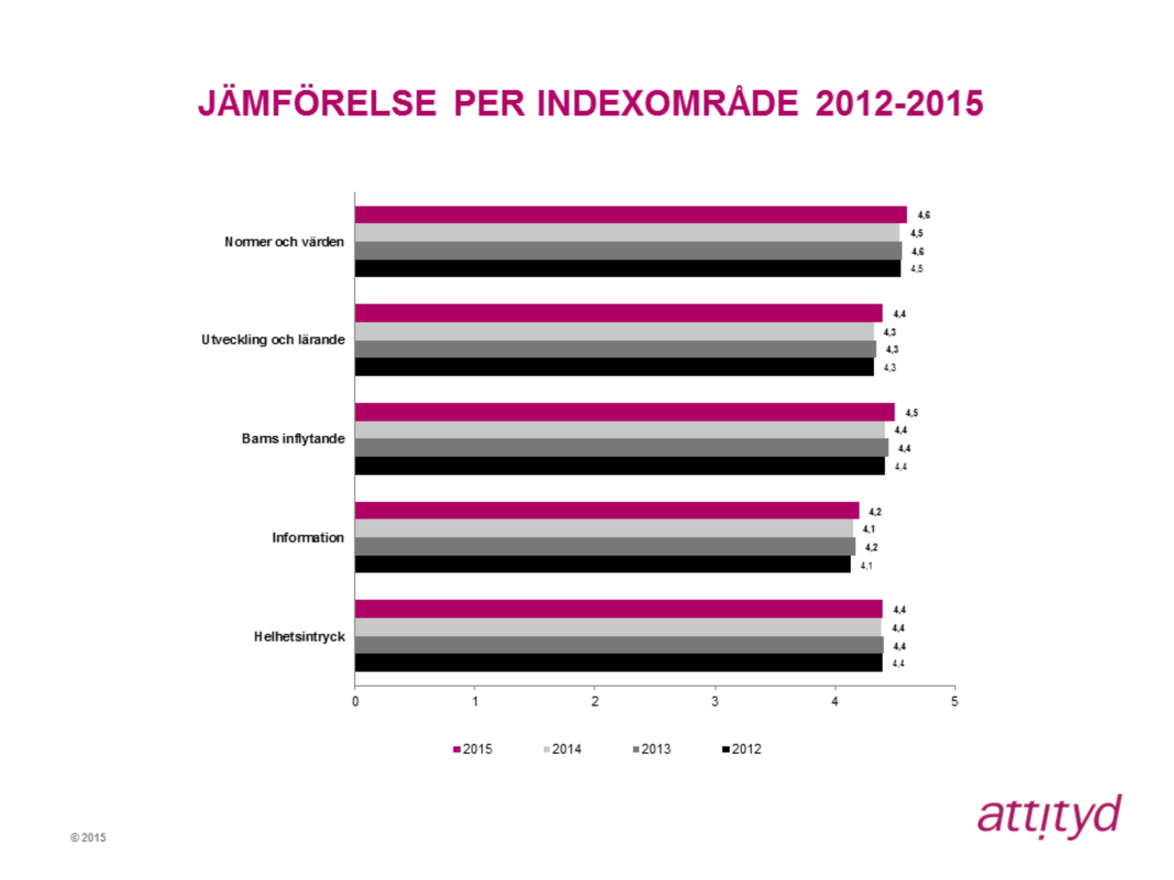 Små förändringar på indexområdena Diagrammet ovan visar att resultaten per indexområde över tid är stabila. Förändringarna är små och tendensen är ett något förbättrat resultat över tid.