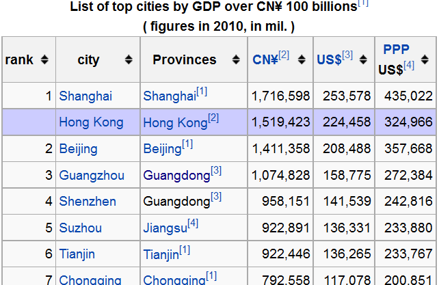 Guangdong Province one of the most developed regions in China Pioneer region of China s reform and opening-up 1/10 of National GDP, 1/9 National Fiscal Income; 1/4 of International Trade, 1/4 of