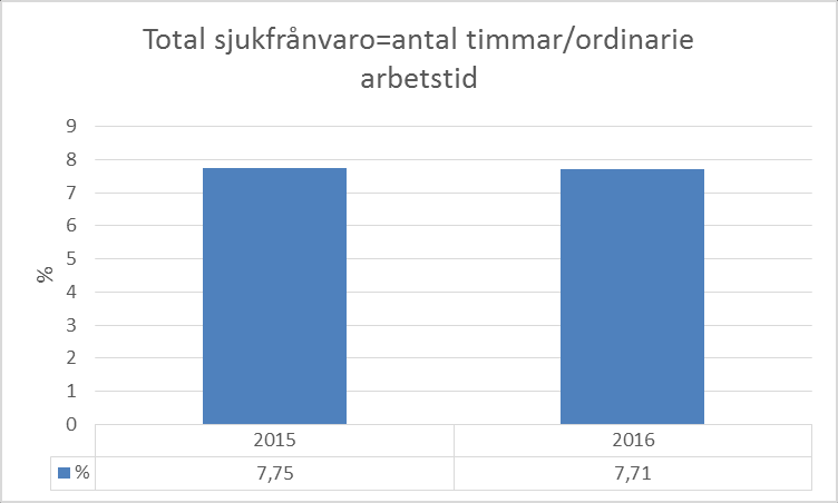 5 Sjukfrånvaro 5.