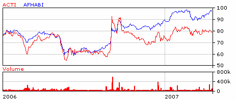 Active Biotech-aktiens